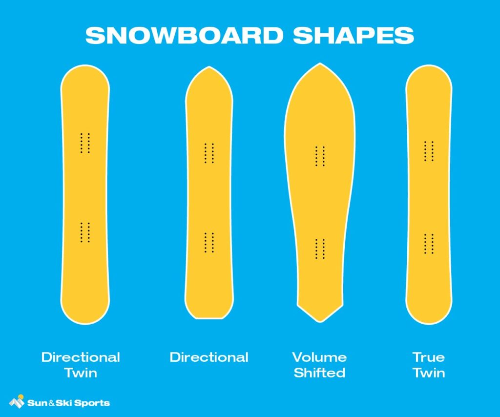 Infographic of Snowboard Shapes, Directional Twin, Directional, Volume Shifted and True Twin.